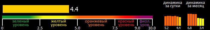 Индекс вспышечной активности Солнца