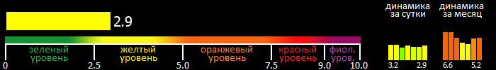 Индекс вспышечной активности Солнца