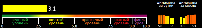 Индекс вспышечной активности Солнца