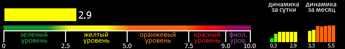 Индекс вспышечной активности Солнца