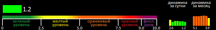 Индекс вспышечной активности Солнца