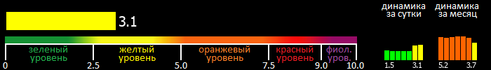 Индекс вспышечной активности Солнца