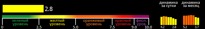 Индекс вспышечной активности Солнца