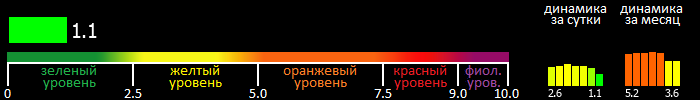 Индекс вспышечной активности Солнца