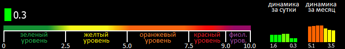 Индекс вспышечной активности Солнца