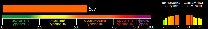 Индекс вспышечной активности Солнца