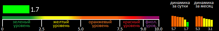 Индекс вспышечной активности Солнца