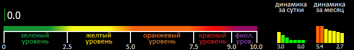 Индекс вспышечной активности Солнца