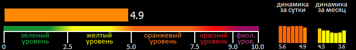 Индекс вспышечной активности Солнца