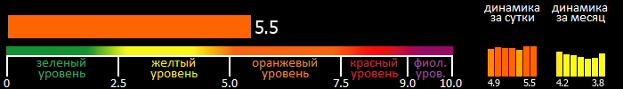 Индекс вспышечной активности Солнца