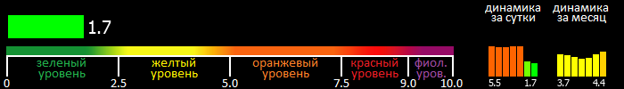 Индекс вспышечной активности Солнца