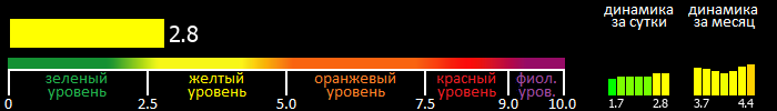 Индекс вспышечной активности Солнца