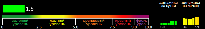 Индекс вспышечной активности Солнца