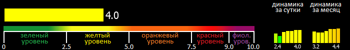 Индекс вспышечной активности Солнца