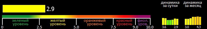 Индекс вспышечной активности Солнца