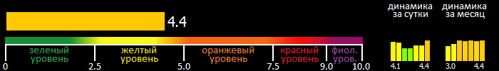 Индекс вспышечной активности Солнца