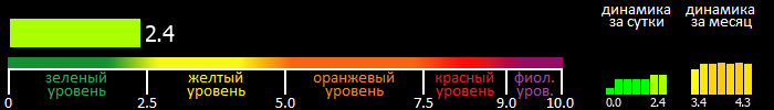 Индекс вспышечной активности Солнца