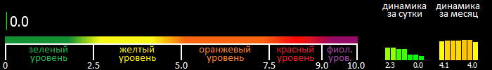 Индекс вспышечной активности Солнца