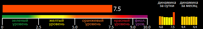 Индекс вспышечной активности Солнца