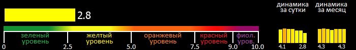 Индекс вспышечной активности Солнца