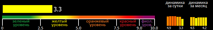 Индекс вспышечной активности Солнца