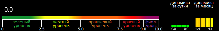 Индекс вспышечной активности Солнца