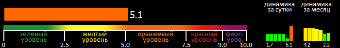 Индекс вспышечной активности Солнца