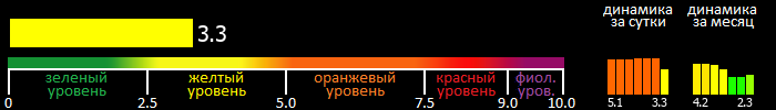 Индекс вспышечной активности Солнца