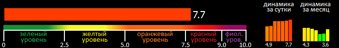 Индекс вспышечной активности Солнца