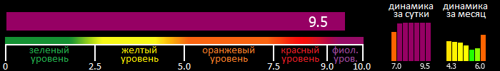 Индекс вспышечной активности Солнца