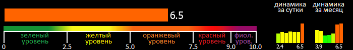 Индекс вспышечной активности Солнца