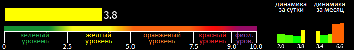 Индекс вспышечной активности Солнца