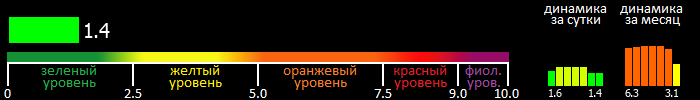 Индекс вспышечной активности Солнца