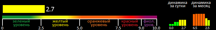 Индекс вспышечной активности Солнца