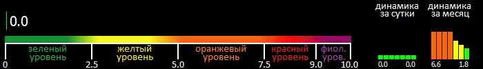 Индекс вспышечной активности Солнца