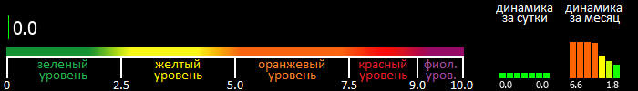 Индекс вспышечной активности Солнца