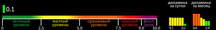 Индекс вспышечной активности Солнца