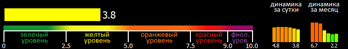 Индекс вспышечной активности Солнца