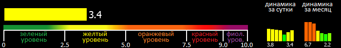 Индекс вспышечной активности Солнца