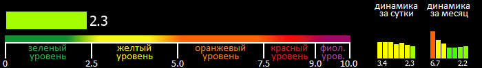 Индекс вспышечной активности Солнца