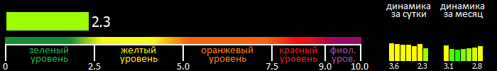 Индекс вспышечной активности Солнца