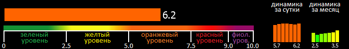 Индекс вспышечной активности Солнца