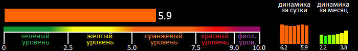 Индекс вспышечной активности Солнца