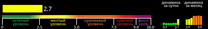 Индекс вспышечной активности Солнца