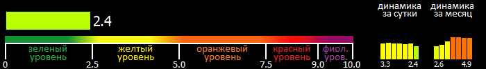 Индекс вспышечной активности Солнца