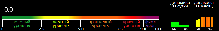 Индекс вспышечной активности Солнца