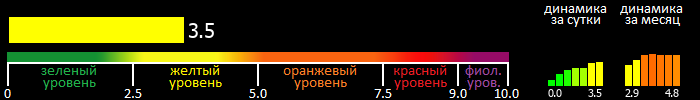 Индекс вспышечной активности Солнца