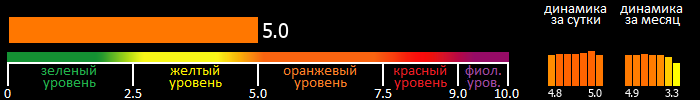 Индекс вспышечной активности Солнца