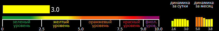 Индекс вспышечной активности Солнца