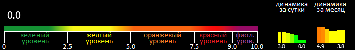 Индекс вспышечной активности Солнца